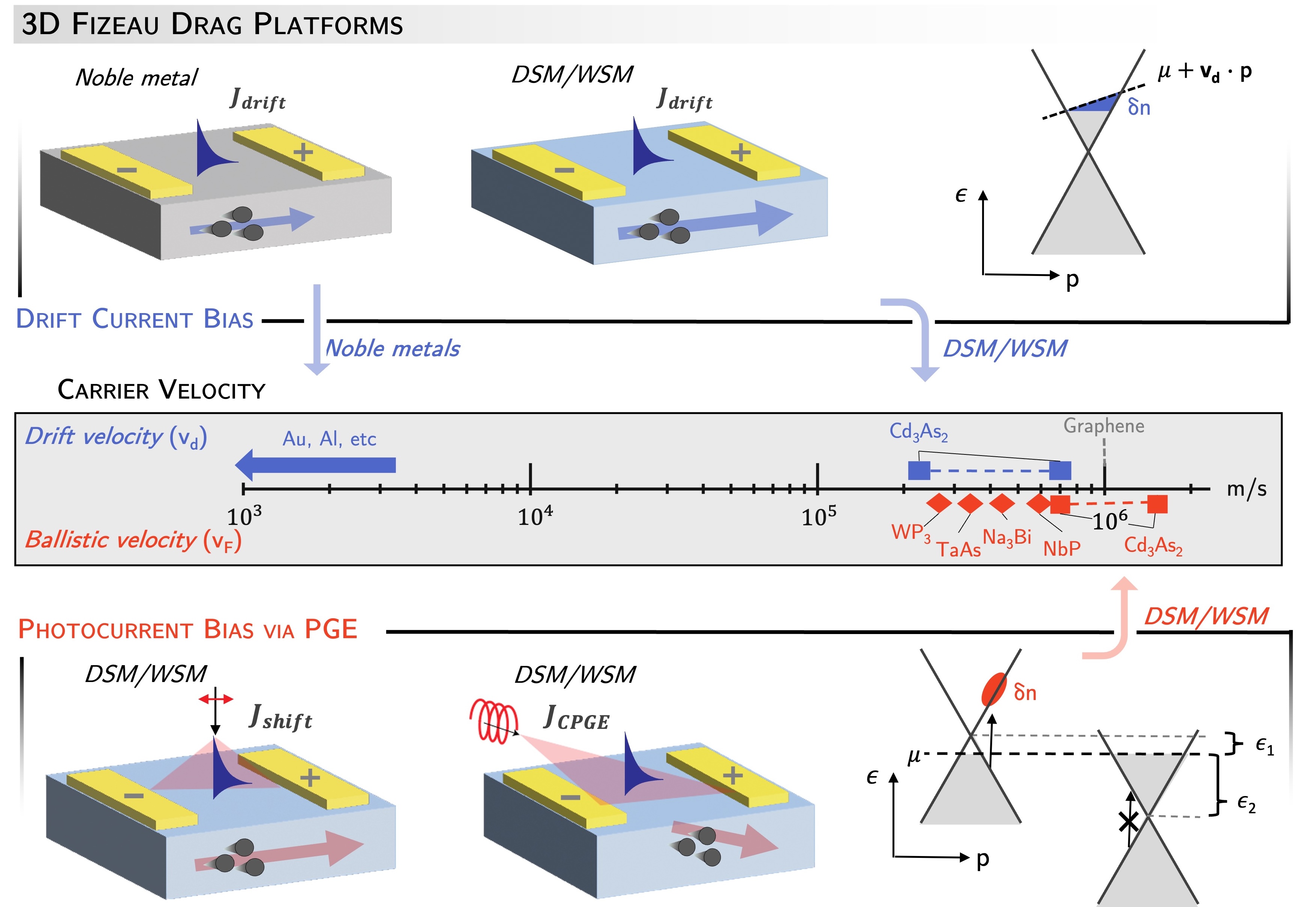 Plasmon Fizeau drag in DSMs